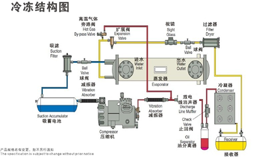 單機頭水冷螺桿式工業(yè)冷水機組冷凍結(jié)構(gòu)圖